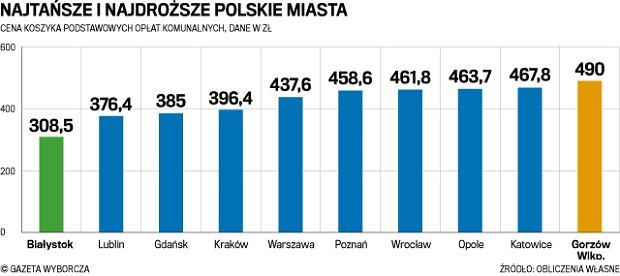 Gazeta Wyborcza - ranking