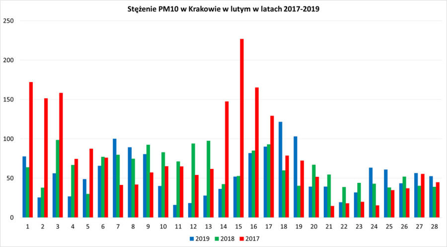 Stężenie PM10 w Krakowie w lutym w latach 2017-2019