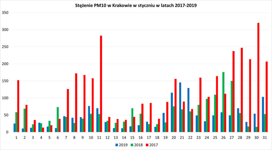 Stężenie PM10 w Krakowie w styczniu w latach 2017-2019