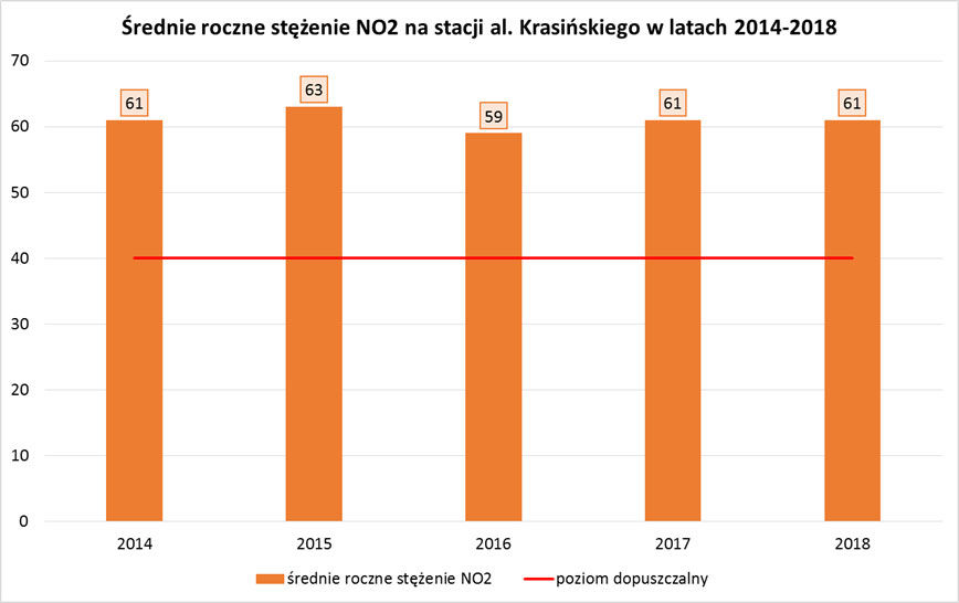 Średnie roczne stężenie NO2 na stacji al. Krasińskiego w latach 2014-2018