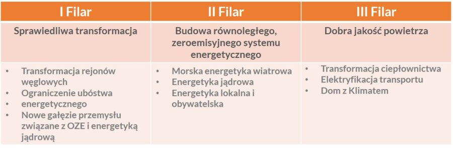 Polityka energetyczna Filary 
