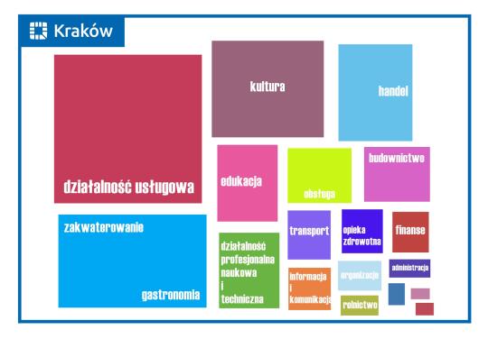 Raport dotyczący wpływu stanu epidemii na krakowskie firmy