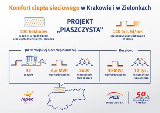 Ekologiczne ciepło także poza granicami Krakowa