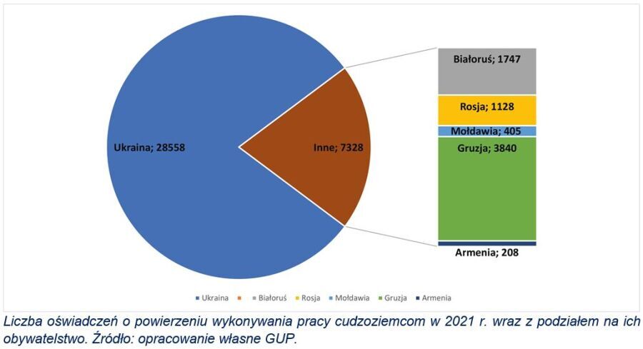 Cudzoziemcy w Krakowie - wykres