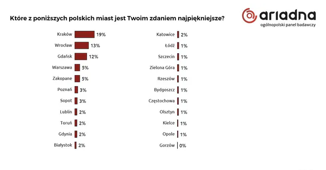 ranking najpiękniejszych polskich miast - Ariadna 