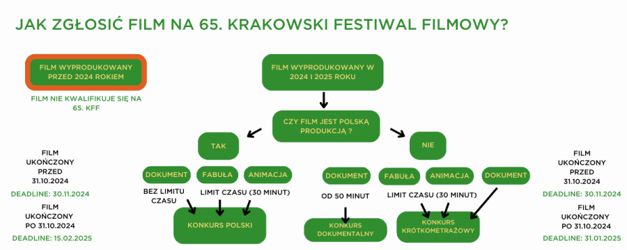 65. Krakowski Festiwal Filmowy