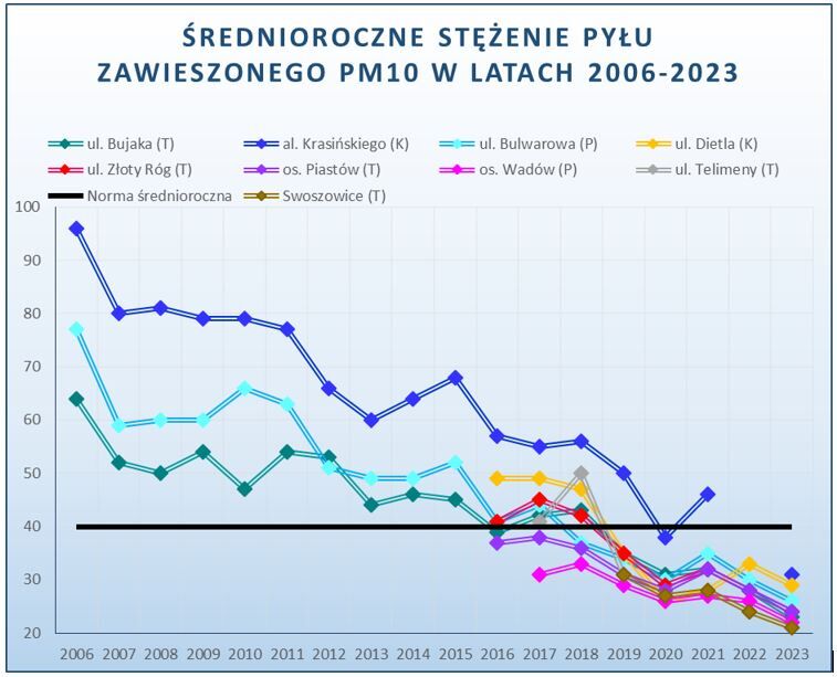 Stężenia średnioroczne pyłu zawieszonego PM10 na przestrzeni lat.