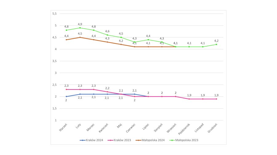Stopa bezrobocia dla Krakowa i Małopolski w latach 2023 i 2024.  Źródło: dane GUS.