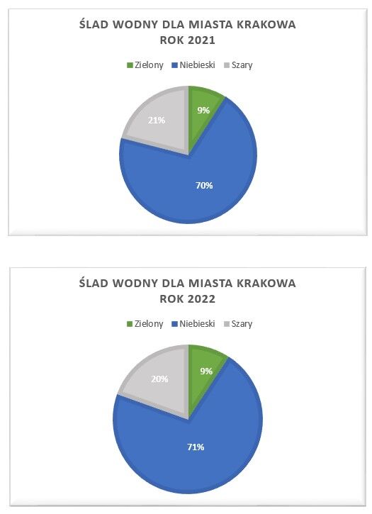 ślad wodny kategorie 2021 - 2022