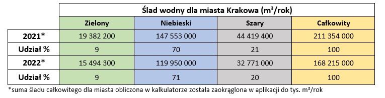 Ślad wodny Krakowa 