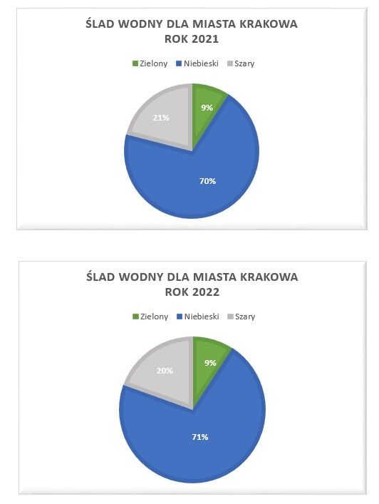 Ślad wody 2021-2022 kategorie 