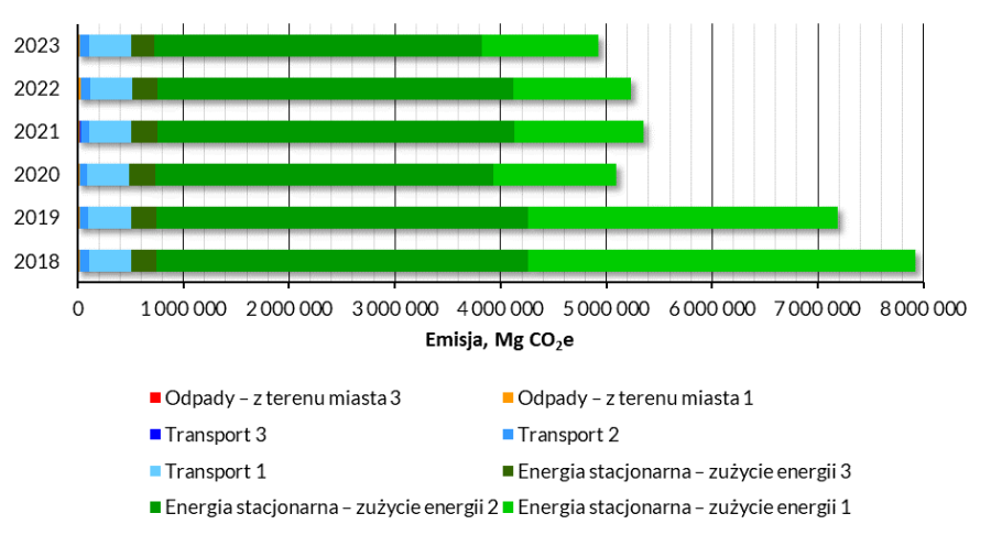 Rys. 1. Emisja gazów cieplarnianych z działalności miasta w latach 2018-2023 (1, 2, 3 w legendzie oznaczają numer zakresu)