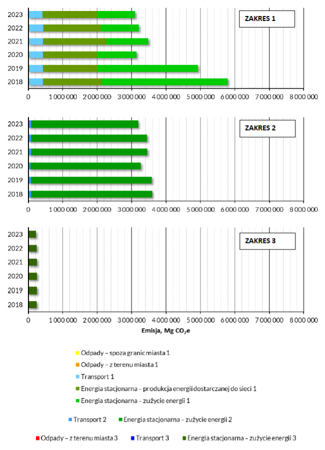 Rys. 2. Emisja gazów cieplarnianych w poszczególnych zakresach w latach 2018-2023 