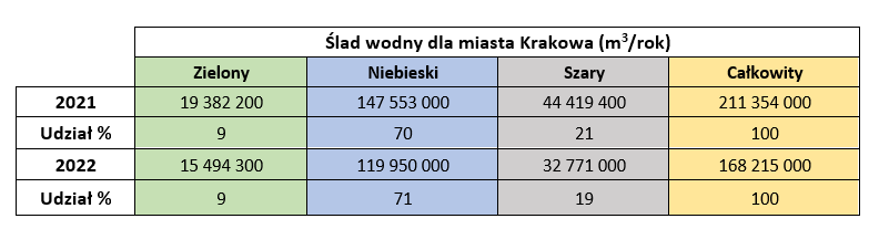 ślad wodny Krakowa 