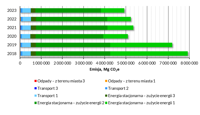 Emisje Kraków 2023