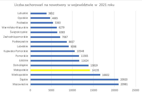 liczba zachorowań na nowotwory