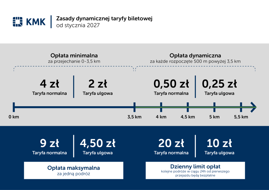 Proponowane zmiany w taryfie biletowej Komunikacji Miejskiej w Krakowie